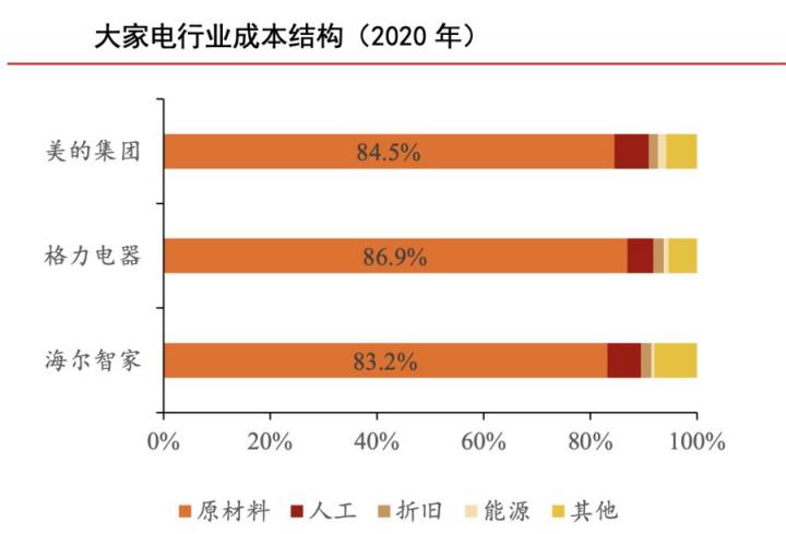 原材料漲價(jià)傳導(dǎo)家電第三輪漲價(jià)潮，海爾智家如何應(yīng)對(duì)？