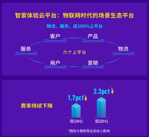 換道場(chǎng)景生態(tài)，是海爾智家應(yīng)對(duì)原材料上漲的底氣！