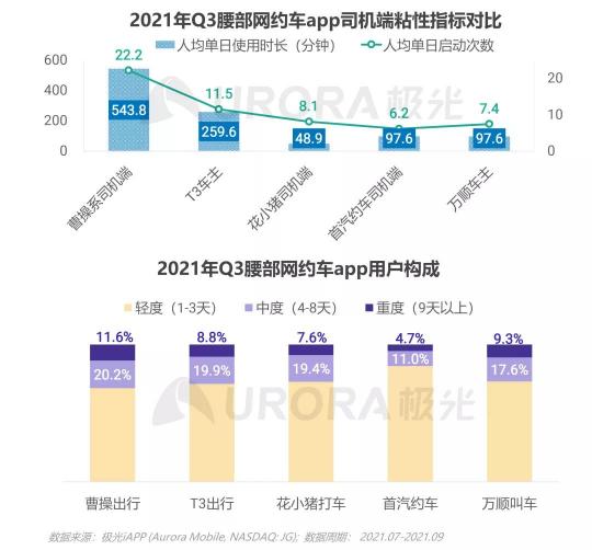 網(wǎng)約車用戶增量放緩，曹操出行“逆勢(shì)”增長位居腰部平臺(tái)第一