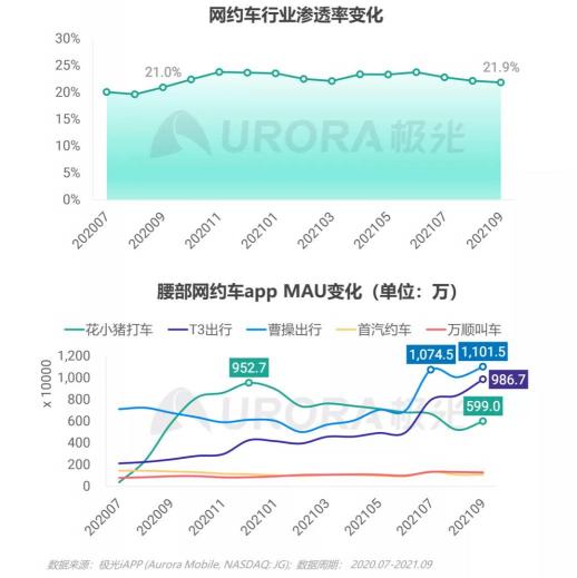 網(wǎng)約車用戶增量放緩，曹操出行“逆勢(shì)”增長位居腰部平臺(tái)第一