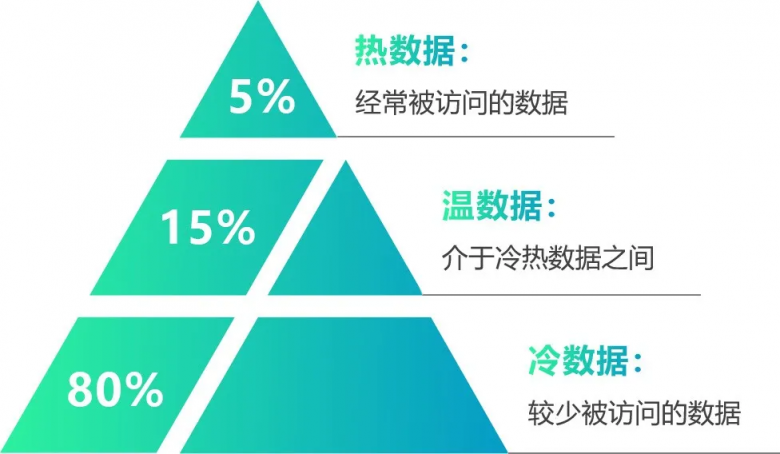 移動云支持三甲醫(yī)院3年內(nèi)存儲500TB大容量數(shù)據(jù)！