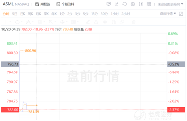 芯片緊缺推高的阿斯麥估值，或是一把懸頂之劍