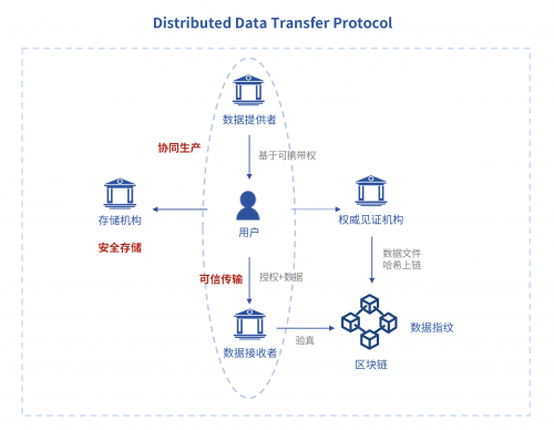 金鏈盟倡議DDTP分布式數(shù)據(jù)傳輸協(xié)議，助力個(gè)人信息可攜帶權(quán)落地