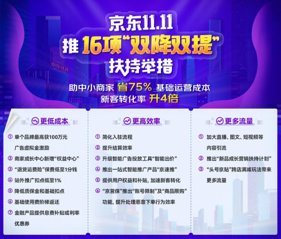 京東集團副總裁孔祥瑩：京東11.11助中小商家省75%基礎運營成本 新客轉化率升4倍488.jpg