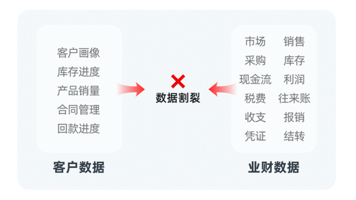 云棲大會(huì)｜銷幫幫CRM如何解讀“業(yè)財(cái)數(shù)據(jù)整合”關(guān)鍵價(jià)值點(diǎn)？