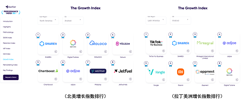 AppsFlyer最新報(bào)告：SHAREit榮登北美、拉丁美洲廣告榜增長TOP1、TOP2