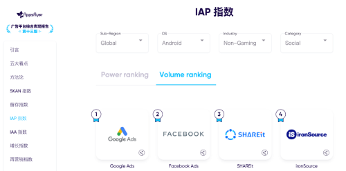 AppsFlyer最新報(bào)告：SHAREit榮登北美、拉丁美洲廣告榜增長TOP1、TOP2