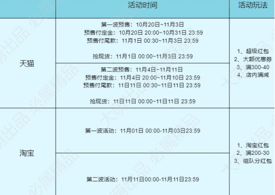 【2021淘寶雙11攻略】雙十一什么時(shí)候開始？今年雙十一紅包怎么領(lǐng)