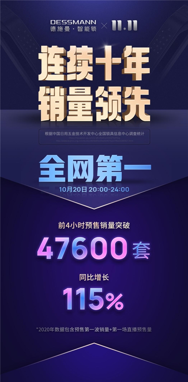 總訂單量47600套！單品破35000套，德施曼雙十一全網(wǎng)預(yù)售第一