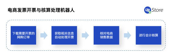 人力不足、勢(shì)單力薄的中小企業(yè)如何降本增效？UB Store的RPA解決之道