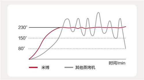 蒸烤箱哪個品牌好？全新蒸烤炸“小魔盒”激發(fā)味蕾活力