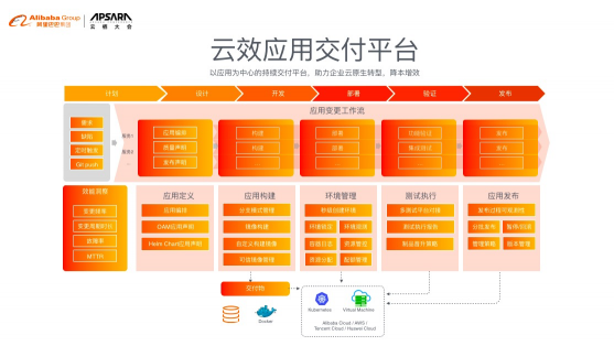 阿里云云效發(fā)布云原生應用交付平臺，加速企業(yè)云原生DevOps規(guī)模化落地