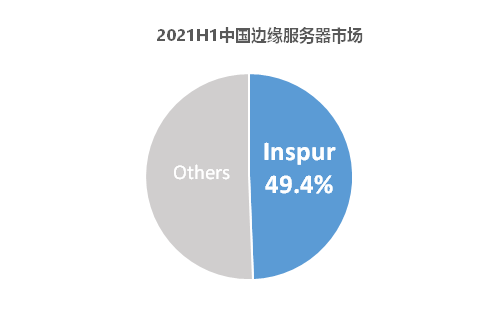 IDC 數(shù)據(jù)：中國邊緣服務(wù)器市場高速增長84.6%，浪潮信息蟬聯(lián)中國第一