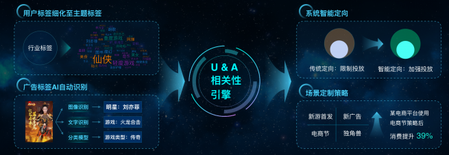 拿量、觸達(dá)、轉(zhuǎn)化，什么才是投效果廣告的核心？