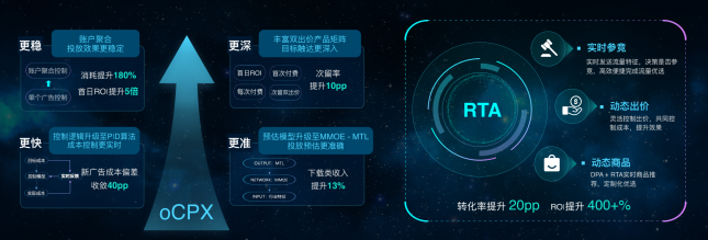 拿量、觸達(dá)、轉(zhuǎn)化，什么才是投效果廣告的核心？