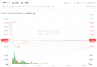 閱后即焚Snap十年，在逆風(fēng)中前行