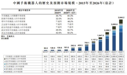 微創(chuàng)機器人即將赴港上市，富途與JP摩根、中金共同擔任承銷商