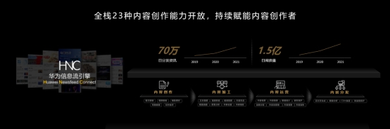 華為HDC2021：華為信息流開放25種內(nèi)容創(chuàng)作能力，全方位賦能創(chuàng)作者