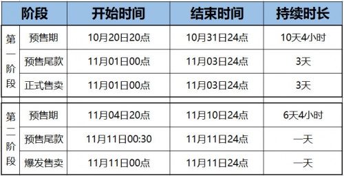 【精】2021雙十一紅包如何領？淘寶天貓京東雙十一紅包活動攻略強勢來襲