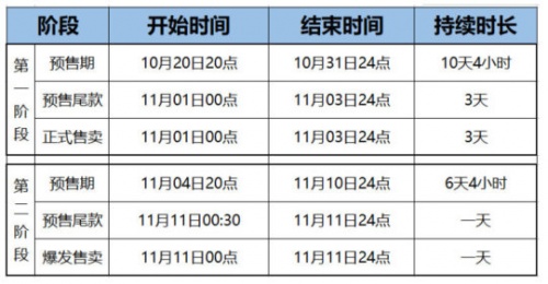 【精】2021雙十一紅包如何領？淘寶天貓京東雙十一紅包活動攻略強勢來襲