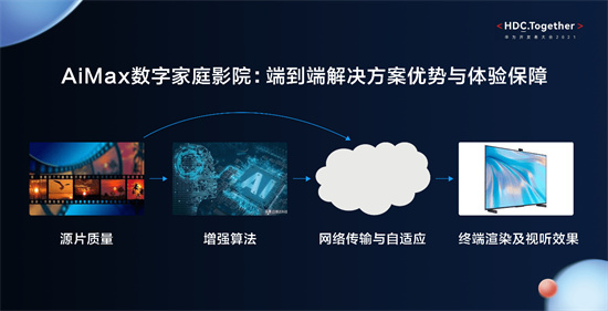 華為視頻AiMax影院新升級 在家即可暢享“影院級”視聽體驗(yàn)
