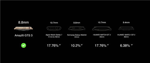 高屏占比輕薄手表，選Apple watch 7還是選Amazfit躍我GTS 3？