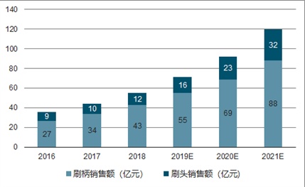 電動牙刷哪個牌子好？切勿跟風(fēng)，選購精品電動牙刷還得看這篇