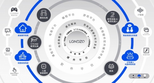 消費(fèi)新科技賽道，藍(lán)宙崛起背后的價(jià)值思考