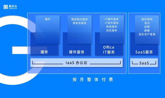 易點云，向「辦公云」尋找新藍海