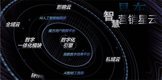 易車打造全域數(shù)字化引擎，為汽車廠商、經(jīng)銷商提供精準(zhǔn)營銷