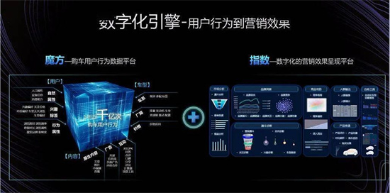 易車打造全域數(shù)字化引擎，為汽車廠商、經(jīng)銷商提供精準(zhǔn)營銷