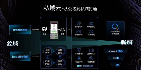 易車打造全域數(shù)字化引擎，為汽車廠商、經(jīng)銷商提供精準(zhǔn)營銷