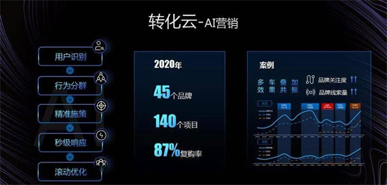 易車打造全域數(shù)字化引擎，為汽車廠商、經(jīng)銷商提供精準(zhǔn)營銷