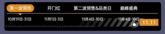 雙11預(yù)售家電市場火爆，云米等家電企業(yè)首日“戰(zhàn)績”表現(xiàn)亮眼