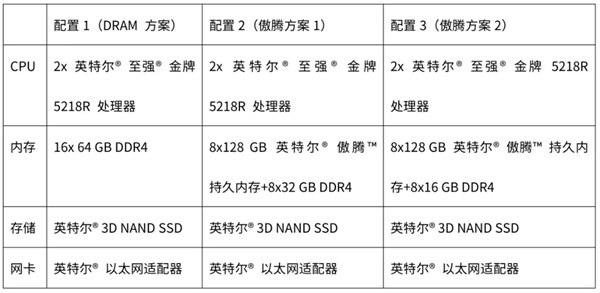 ZStack 使用英特爾? 傲騰? 持久內(nèi)存優(yōu)化自動(dòng)化測試平臺(tái) 顯著降低基礎(chǔ)設(shè)施成本