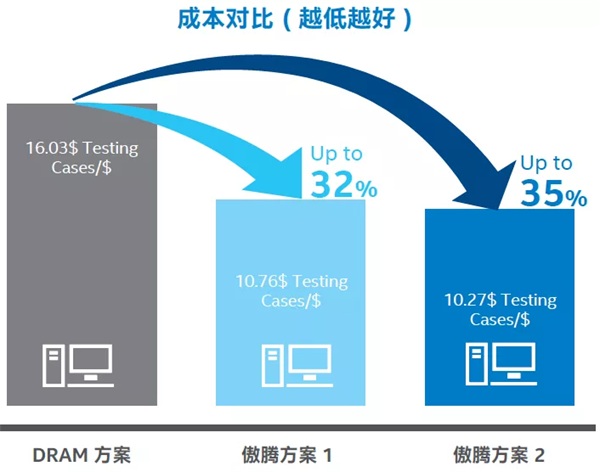 ZStack 使用英特爾? 傲騰? 持久內(nèi)存優(yōu)化自動(dòng)化測試平臺(tái) 顯著降低基礎(chǔ)設(shè)施成本