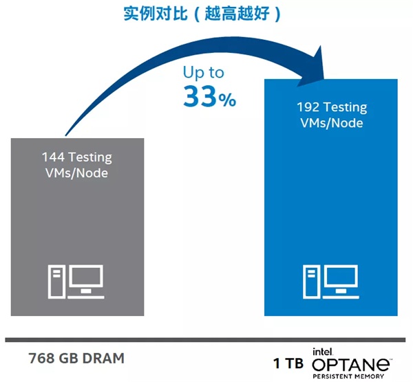ZStack 使用英特爾? 傲騰? 持久內(nèi)存優(yōu)化自動(dòng)化測試平臺(tái) 顯著降低基礎(chǔ)設(shè)施成本