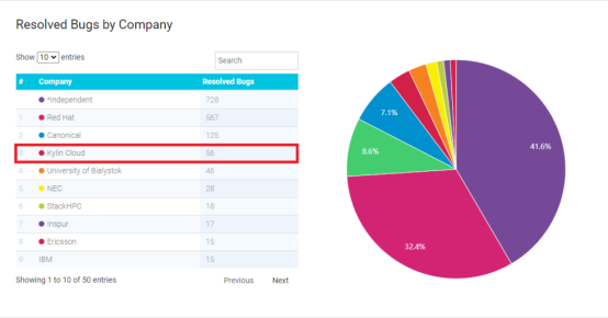 銀河麒麟OpenStack開(kāi)源貢獻(xiàn)度全球Top3、中國(guó)Top1