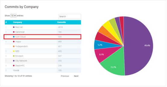 銀河麒麟OpenStack開(kāi)源貢獻(xiàn)度全球Top3、中國(guó)Top1