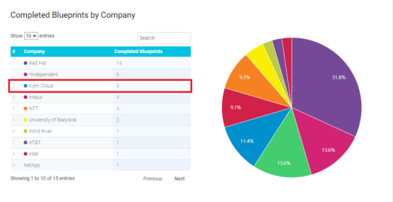 銀河麒麟OpenStack開(kāi)源貢獻(xiàn)度全球Top3、中國(guó)Top1