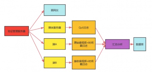 融云實時通信全鏈路質量追蹤與指標體系構建
