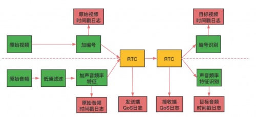 融云實時通信全鏈路質量追蹤與指標體系構建