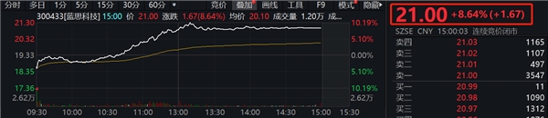 藍(lán)思科技拋出回購計(jì)劃，股價(jià)聞聲大漲