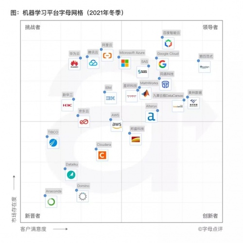 進(jìn)擊的星環(huán)！星環(huán)科技入選2021機(jī)器學(xué)習(xí)平臺(tái)領(lǐng)導(dǎo)者象限