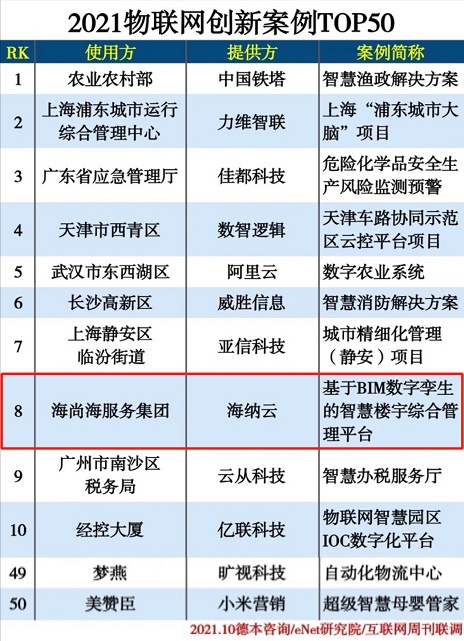 2021物聯(lián)網(wǎng)創(chuàng)新案例公布，海納云數(shù)字孿生智慧樓宇管理平臺上榜