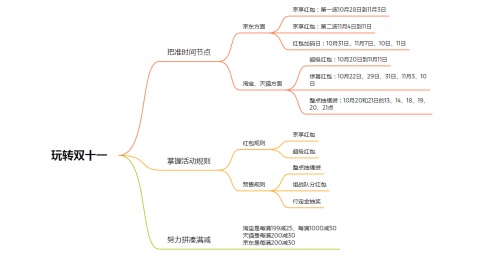 淘寶/京東雙十一紅包攻略寶典，雙十一預(yù)售和當(dāng)天哪個(gè)便宜?雙十一怎么更省錢?