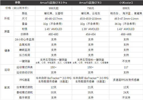 華米Amazfit躍我GTR 3系列對比小米Color 2，熱門款智能手表該怎么選？