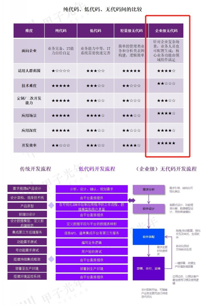 數睿數據作為企業(yè)級無代碼廠商代表入選甲子光年行業(yè)報告