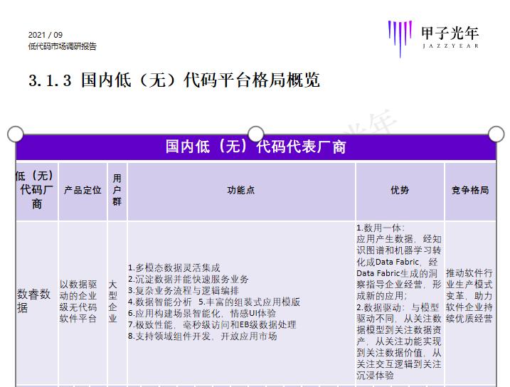 數睿數據作為企業(yè)級無代碼廠商代表入選甲子光年行業(yè)報告