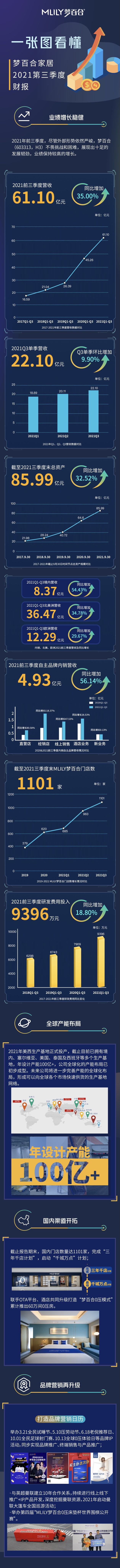 夢百合家居2021前三季度營收61.1億，同比增長35%